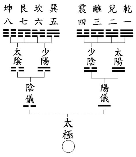 八卦數字圖|看懂先天八卦和六十四卦圖（又稱伏羲八卦及六十四。